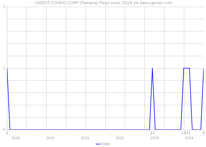 CADDIS CONDO CORP (Panama) Page visits 2024 