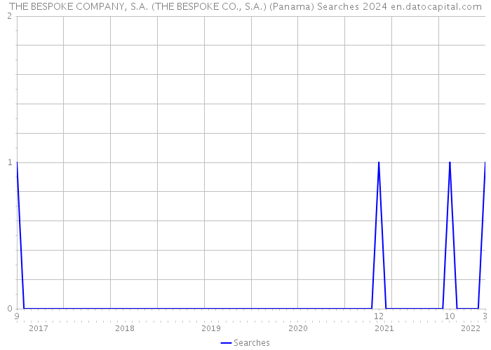 THE BESPOKE COMPANY, S.A. (THE BESPOKE CO., S.A.) (Panama) Searches 2024 