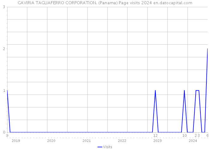 GAVIRIA TAGLIAFERRO CORPORATION. (Panama) Page visits 2024 