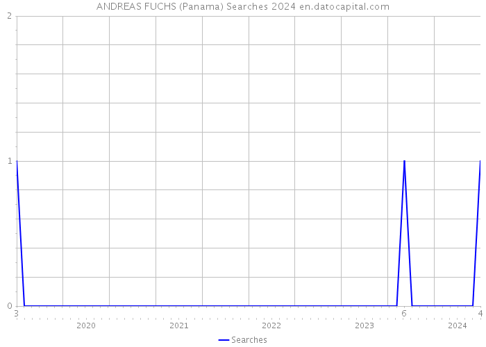 ANDREAS FUCHS (Panama) Searches 2024 