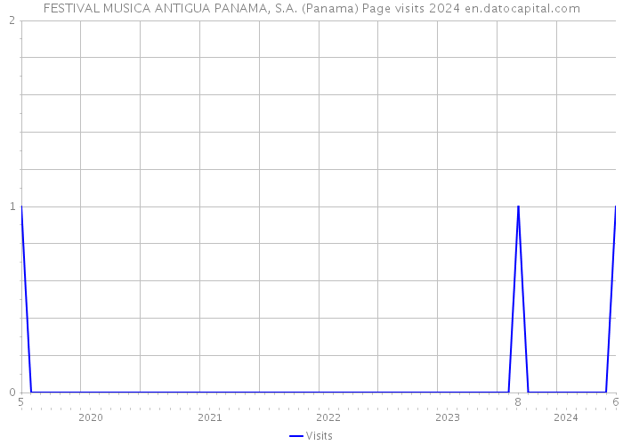 FESTIVAL MUSICA ANTIGUA PANAMA, S.A. (Panama) Page visits 2024 