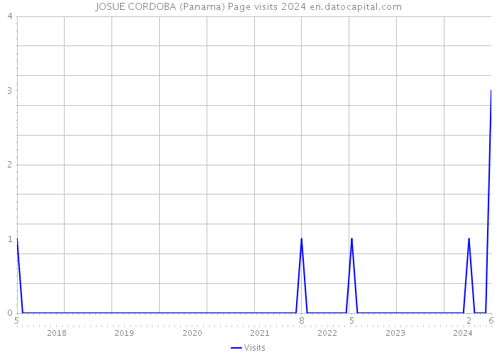 JOSUE CORDOBA (Panama) Page visits 2024 