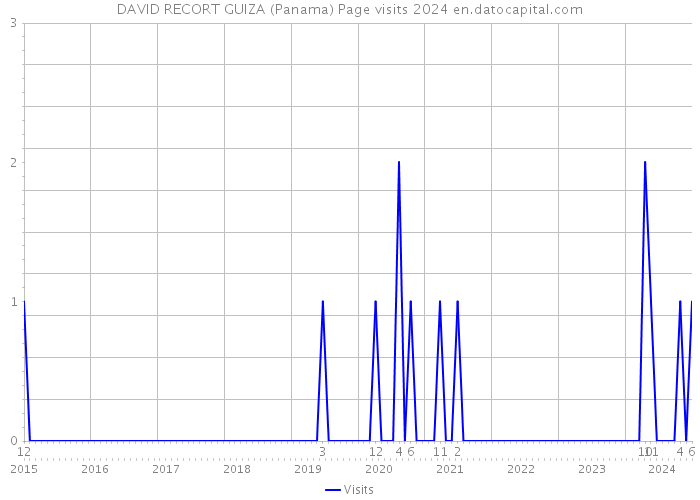 DAVID RECORT GUIZA (Panama) Page visits 2024 