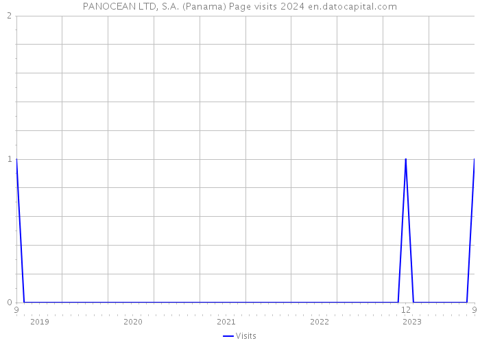 PANOCEAN LTD, S.A. (Panama) Page visits 2024 
