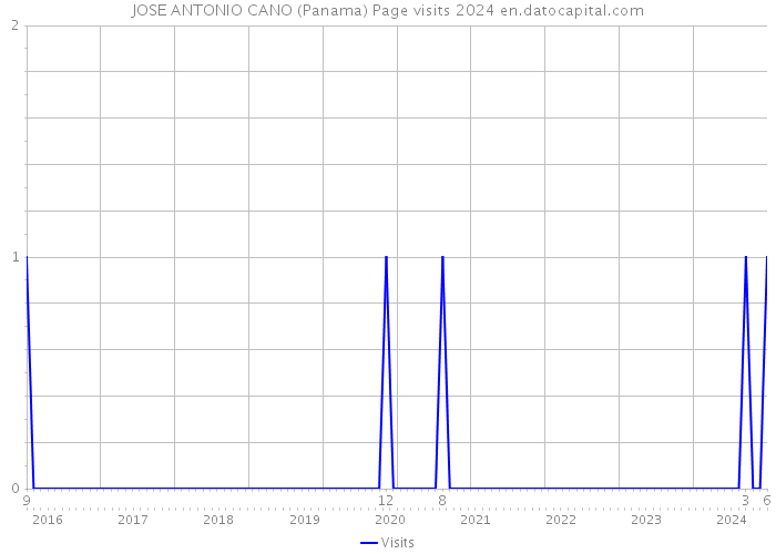 JOSE ANTONIO CANO (Panama) Page visits 2024 