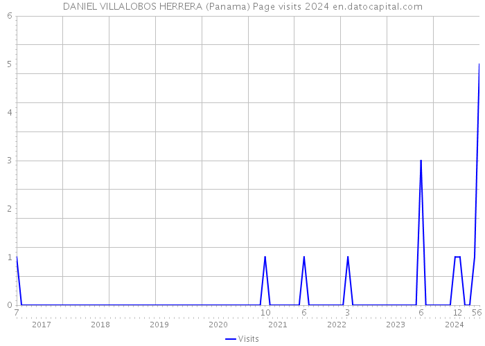 DANIEL VILLALOBOS HERRERA (Panama) Page visits 2024 