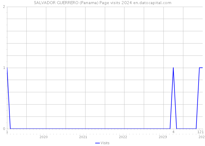 SALVADOR GUERRERO (Panama) Page visits 2024 