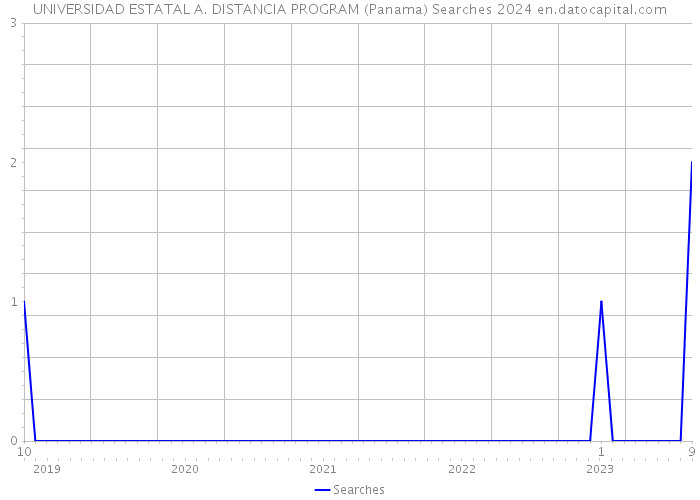 UNIVERSIDAD ESTATAL A. DISTANCIA PROGRAM (Panama) Searches 2024 