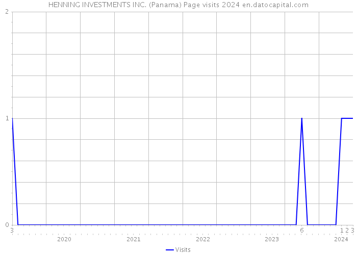 HENNING INVESTMENTS INC. (Panama) Page visits 2024 