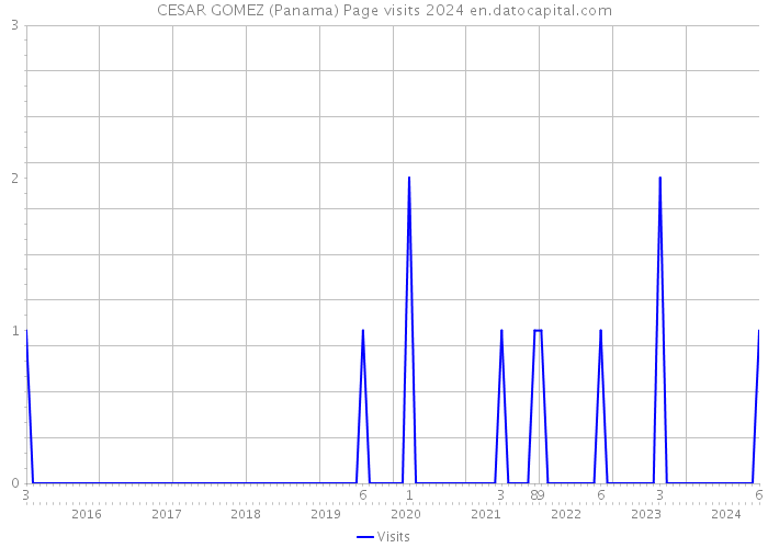 CESAR GOMEZ (Panama) Page visits 2024 