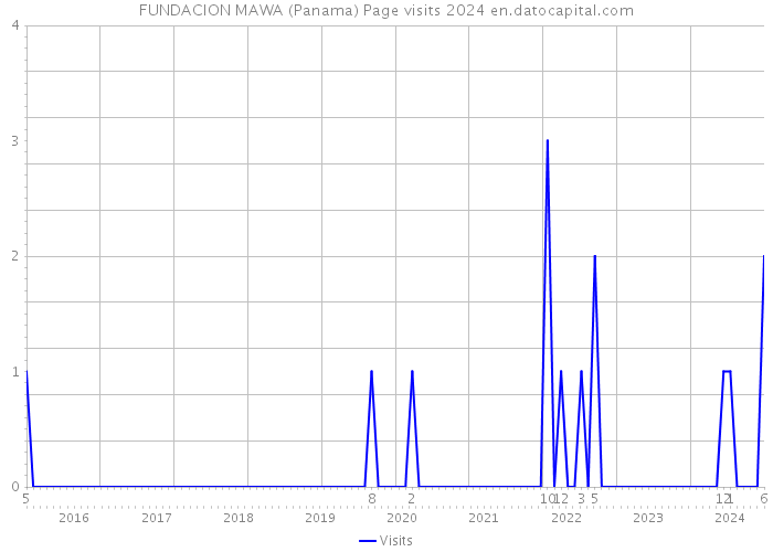 FUNDACION MAWA (Panama) Page visits 2024 