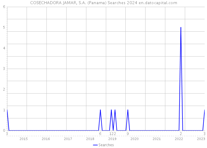 COSECHADORA JAMAR, S.A. (Panama) Searches 2024 