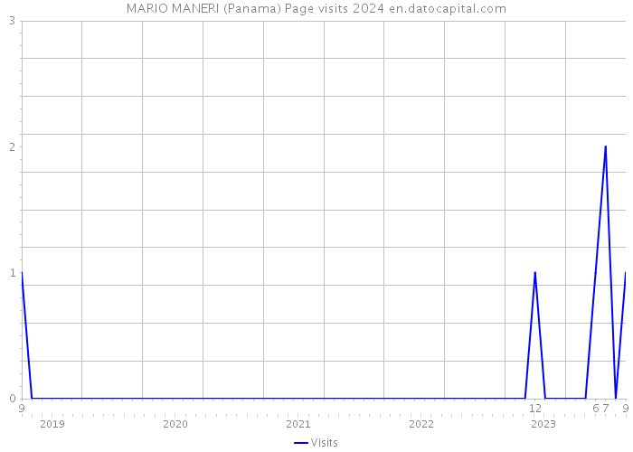 MARIO MANERI (Panama) Page visits 2024 