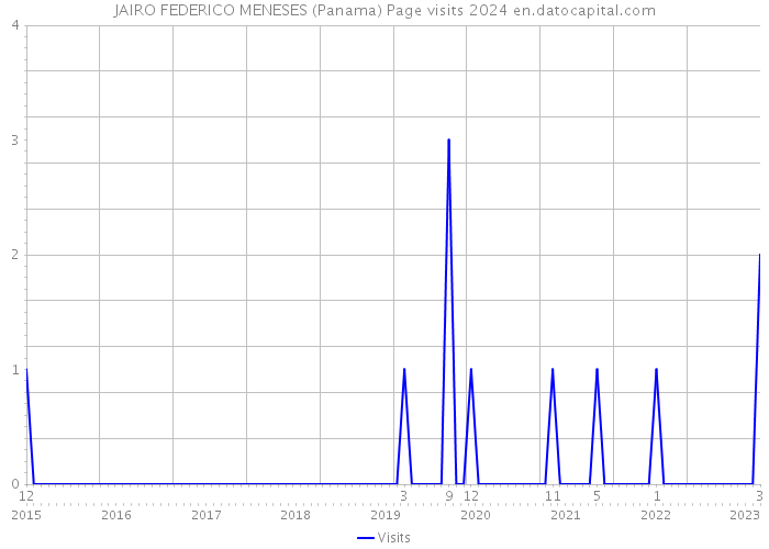 JAIRO FEDERICO MENESES (Panama) Page visits 2024 