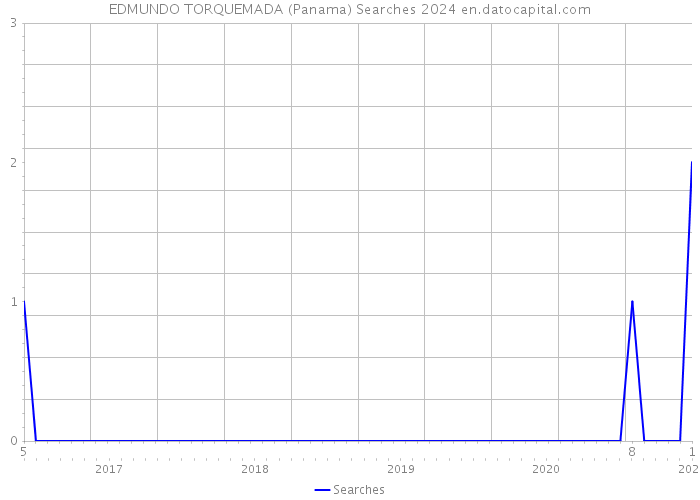 EDMUNDO TORQUEMADA (Panama) Searches 2024 