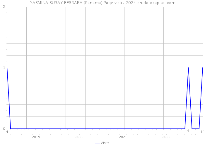 YASMINA SURAY FERRARA (Panama) Page visits 2024 