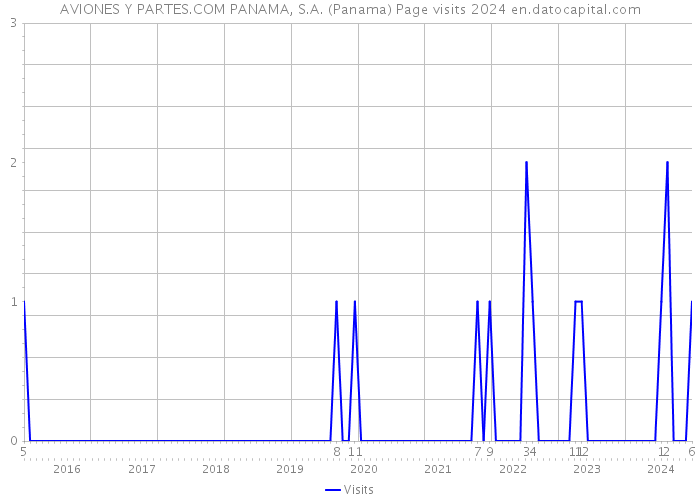 AVIONES Y PARTES.COM PANAMA, S.A. (Panama) Page visits 2024 