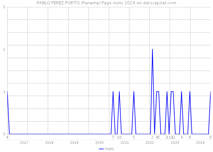PABLO PEREZ PORTO (Panama) Page visits 2024 