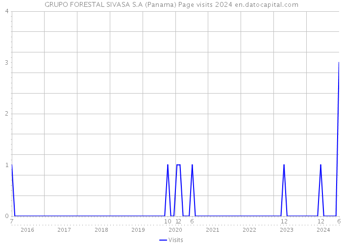 GRUPO FORESTAL SIVASA S.A (Panama) Page visits 2024 