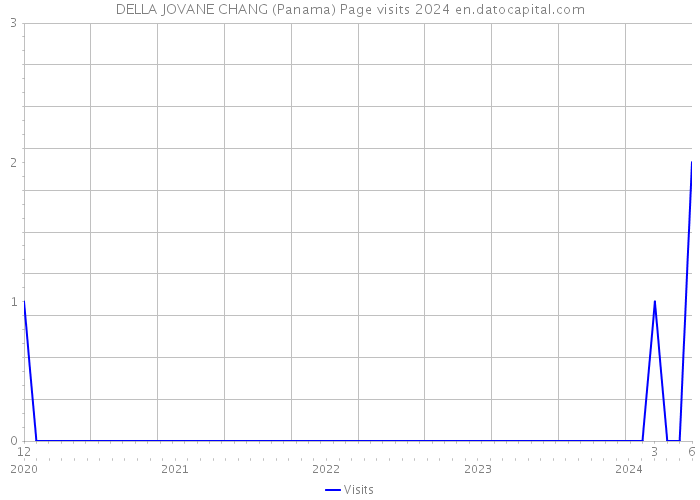 DELLA JOVANE CHANG (Panama) Page visits 2024 
