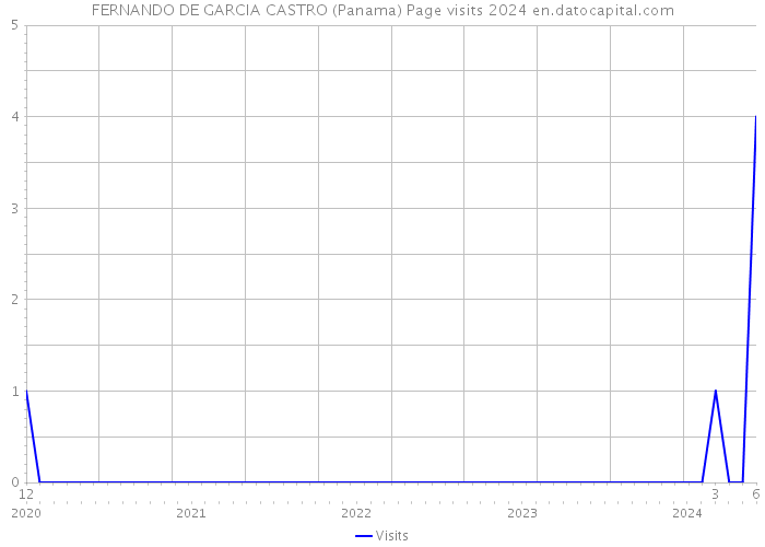 FERNANDO DE GARCIA CASTRO (Panama) Page visits 2024 