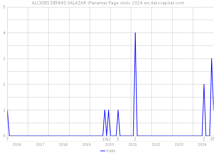 ALCIDES DENNIS SALAZAR (Panama) Page visits 2024 