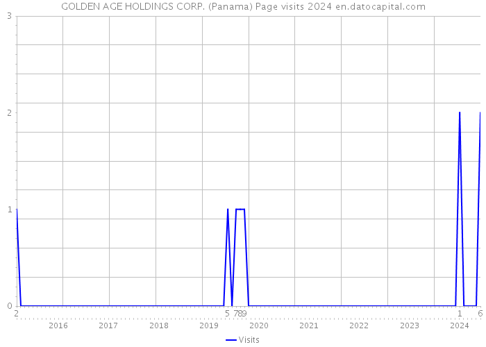 GOLDEN AGE HOLDINGS CORP. (Panama) Page visits 2024 