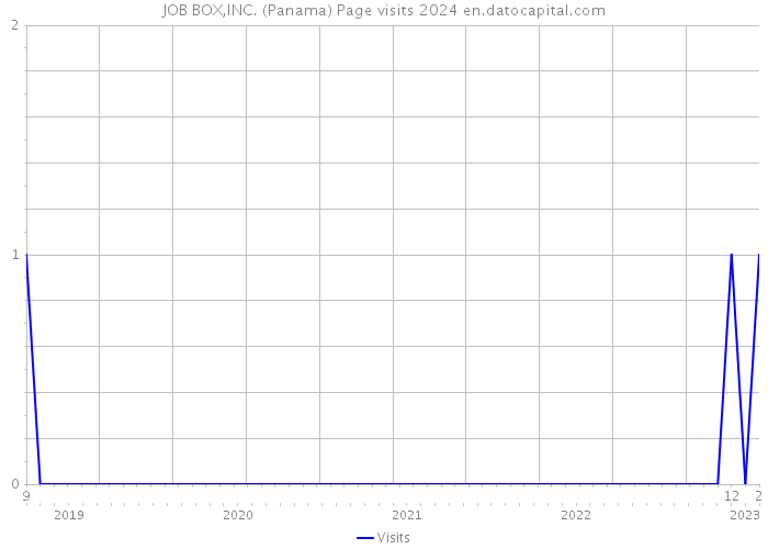 JOB BOX,INC. (Panama) Page visits 2024 