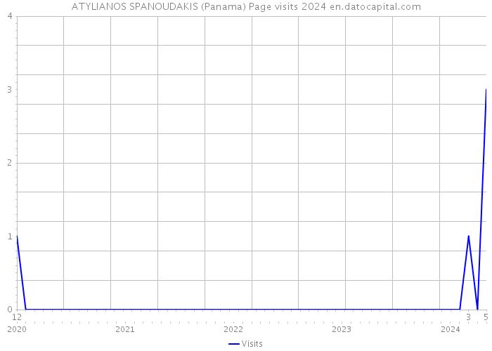 ATYLIANOS SPANOUDAKIS (Panama) Page visits 2024 