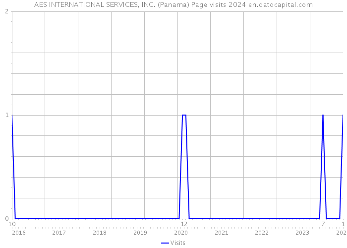 AES INTERNATIONAL SERVICES, INC. (Panama) Page visits 2024 