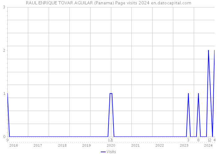 RAUL ENRIQUE TOVAR AGUILAR (Panama) Page visits 2024 