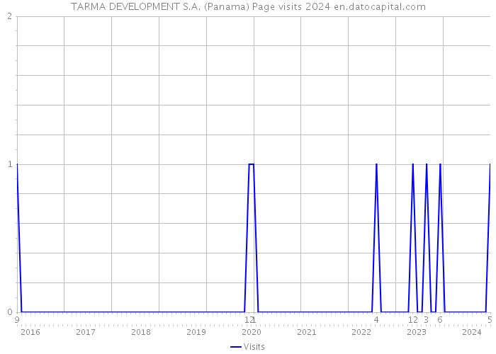 TARMA DEVELOPMENT S.A. (Panama) Page visits 2024 