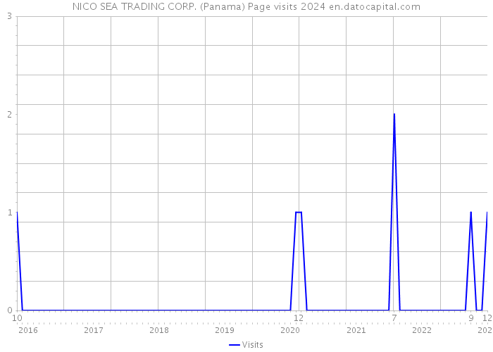 NICO SEA TRADING CORP. (Panama) Page visits 2024 