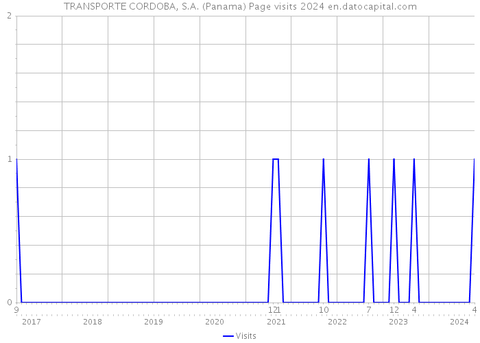 TRANSPORTE CORDOBA, S.A. (Panama) Page visits 2024 