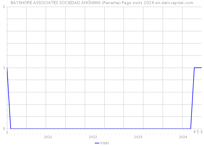 BAYSHORE ASSOCIATES SOCIEDAD ANÓNIMA (Panama) Page visits 2024 