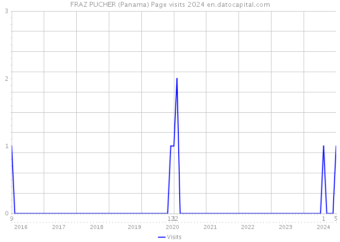FRAZ PUCHER (Panama) Page visits 2024 