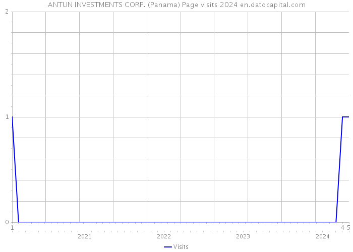 ANTUN INVESTMENTS CORP. (Panama) Page visits 2024 