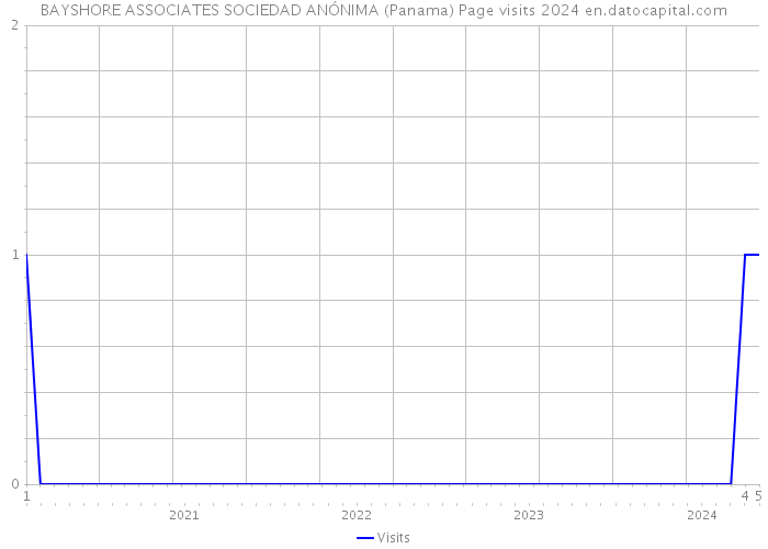 BAYSHORE ASSOCIATES SOCIEDAD ANÓNIMA (Panama) Page visits 2024 