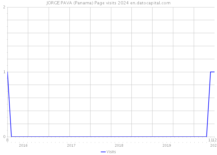 JORGE PAVA (Panama) Page visits 2024 