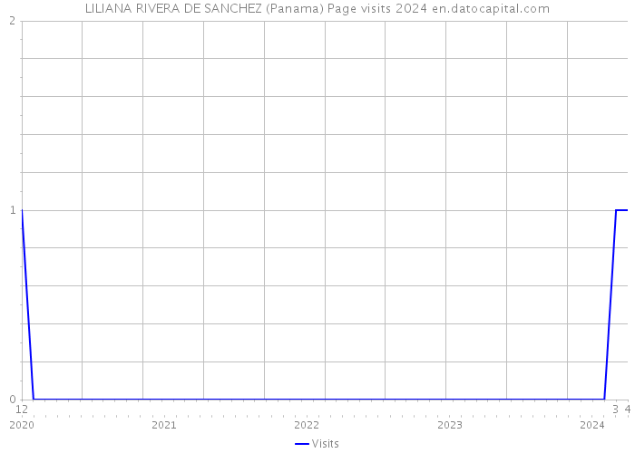 LILIANA RIVERA DE SANCHEZ (Panama) Page visits 2024 