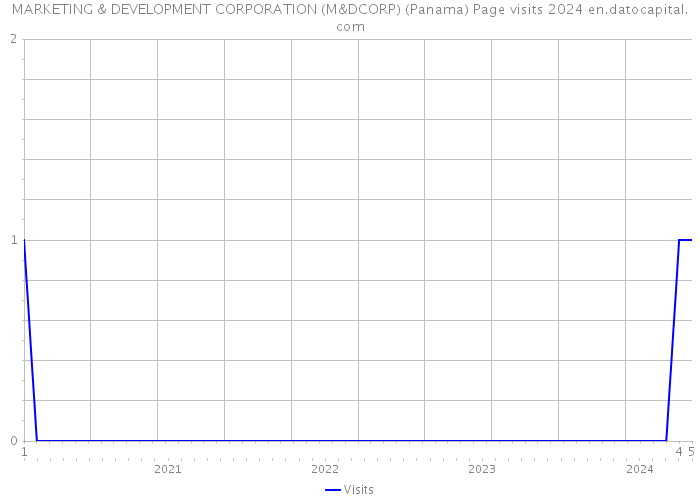 MARKETING & DEVELOPMENT CORPORATION (M&DCORP) (Panama) Page visits 2024 