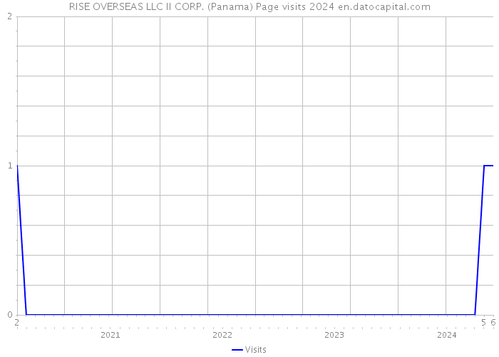RISE OVERSEAS LLC II CORP. (Panama) Page visits 2024 
