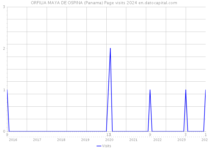 ORFILIA MAYA DE OSPINA (Panama) Page visits 2024 