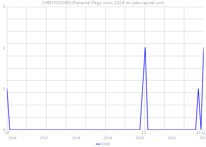 CHEN POCHEN (Panama) Page visits 2024 