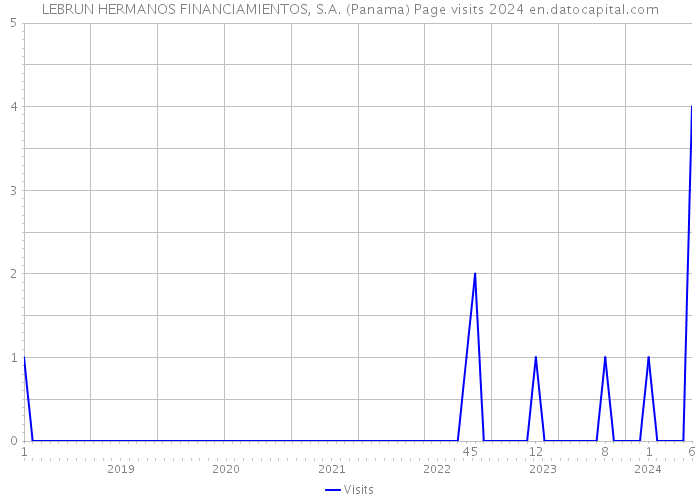LEBRUN HERMANOS FINANCIAMIENTOS, S.A. (Panama) Page visits 2024 