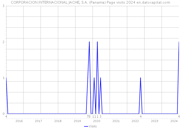 CORPORACION INTERNACIONAL JACHE, S.A. (Panama) Page visits 2024 