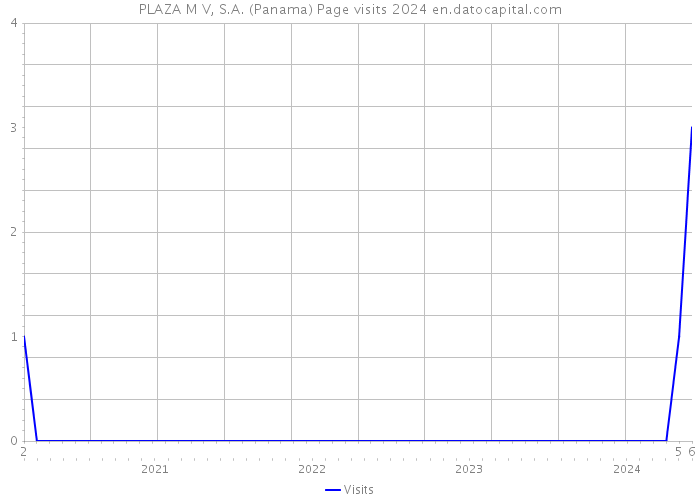 PLAZA M V, S.A. (Panama) Page visits 2024 