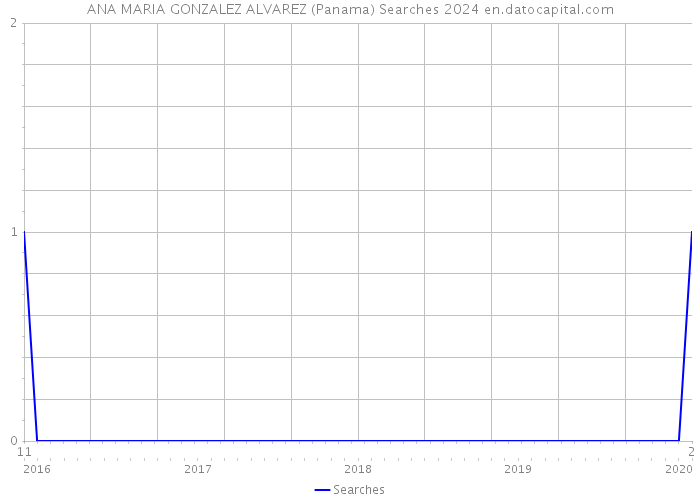 ANA MARIA GONZALEZ ALVAREZ (Panama) Searches 2024 