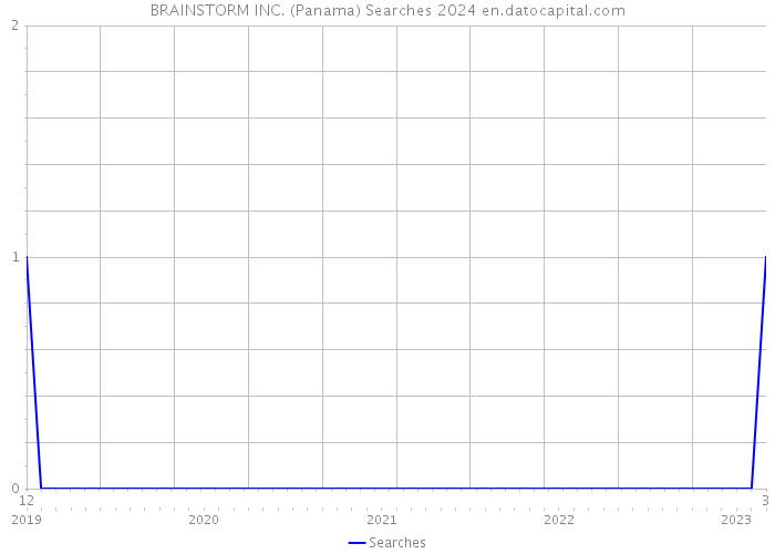 BRAINSTORM INC. (Panama) Searches 2024 
