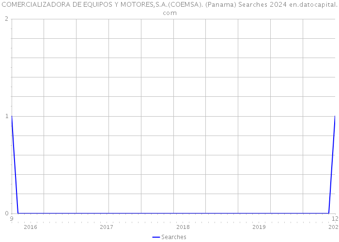 COMERCIALIZADORA DE EQUIPOS Y MOTORES,S.A.(COEMSA). (Panama) Searches 2024 